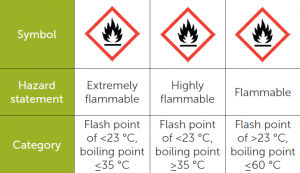 Flash point flammable categories