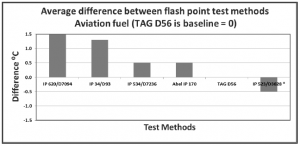 Flash point test method relationships