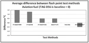 Flash point test method relationships