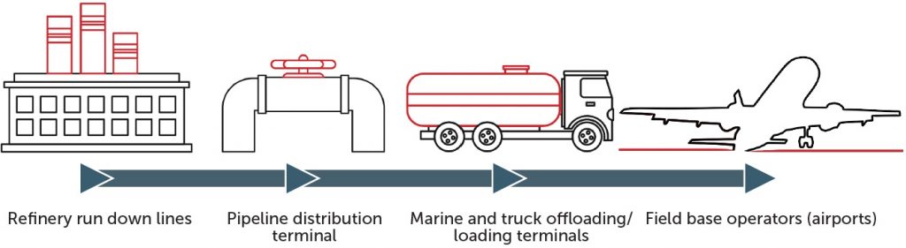 Water separation from refinery to wing